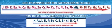 Стенд "Электрохимический ряд напряжений" - fgospostavki.ru - Полевской