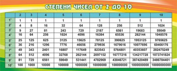 Стенд "Степени чисел от 2 до 10" - fgospostavki.ru - Полевской